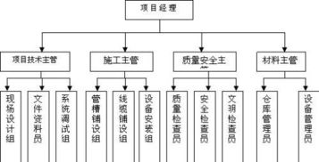 施工組織設計簽字責任人及資質辦理咨詢