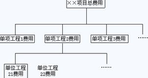 2011年現代咨詢方法與實務 工程項目費用計劃與資質辦理咨詢探討